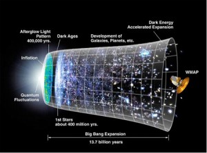 Rappresentazione schematica dell'evoluzione dell'Universo